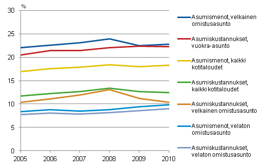 Kuvio 24. Asumismenojen ja asumiskustannusten osuus (netto, %) kytettviss olevista rahatuloista asunnon hallintasuhteen mukaan vuosina 2005–2010.