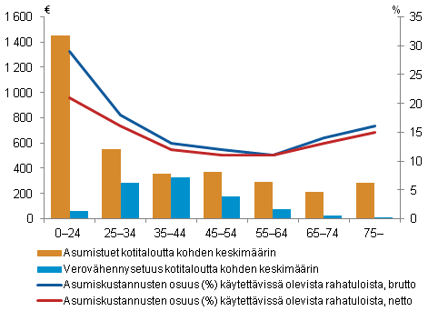 Kuvio 25. Tulonsiirtoina saadut asumistuet ja asuntolainan korkojen verovähennysetuus keskimäärin, ja asumiskustannusten osuus (%) käytettävissä olevista rahatuloista viitehenkilön iän mukaan vuonna 2010.