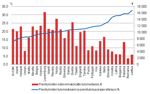 Kuvio 28. Köyhyysvaje (%) ja pienituloisten ekvivalentit mediaanitulot¹ (€) 31 Euroopan maassa vuonna 2009. Lähde: Eurostat database, EU-SILC2010.