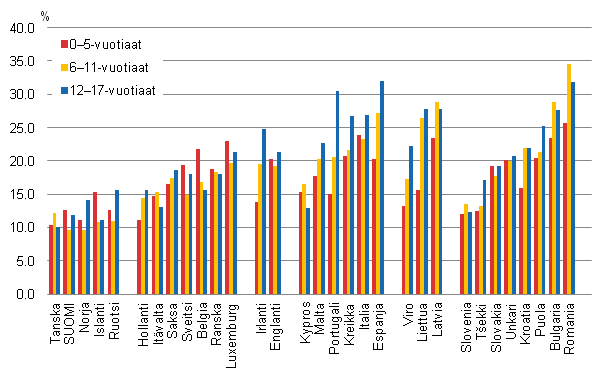 Kuvio 31. Lapsiköyhyys 31 Euroopan maassa ikäryhmittäin. Lähde: Eurostat database, EU-SILC2010.