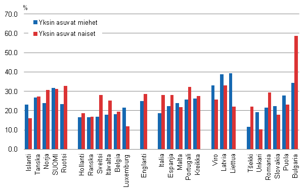 Kuvio 33. Yksin asuvien pienituloisuusaste sukupuolen mukaan 27 Euroopan maassa¹ vuoden 2009 tulojen perusteella. Lähde: EUSILC UDB 2010 – version 1 of March 2012.