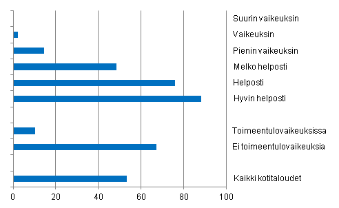 Kuvio 3. Koettu toimeentulo ja säästämismahdollisuudet vuonna 2011, % kotitalouksista