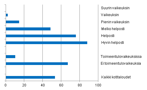 Kuvio 3. Koettu toimeentulo ja sstmismahdollisuudet vuonna 2011, % kotitalouksista