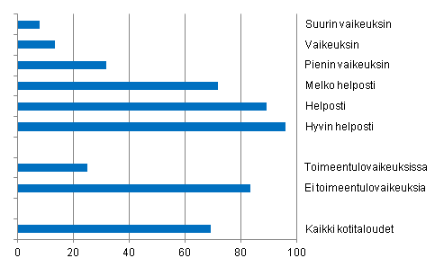 Kuvio 4. Koettu toimeentulo ja yllättävästä menosta selviytyminen vuonna 2011, % kotitalouksista