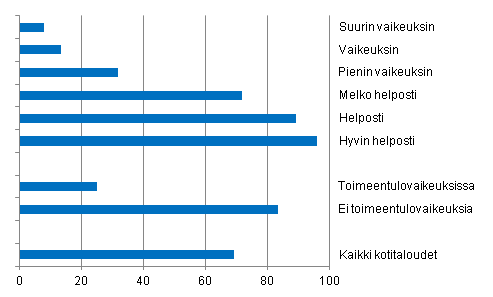 Kuvio 4. Koettu toimeentulo ja yllttvst menosta selviytyminen vuonna 2011, % kotitalouksista