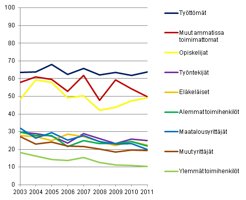 Kuvio 5. Toimeentulovaikeuksissa olevat kotitaloudet sosioekonomisen aseman mukaan vuosina 2003–2011, % kotitalouksista