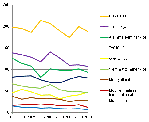 Kuvio 6. Toimeentulovaikeuksissa olevat kotitaloudet sosioekonomisen aseman mukaan vuosina 2003–2011, (1 000 kotitaloutta)