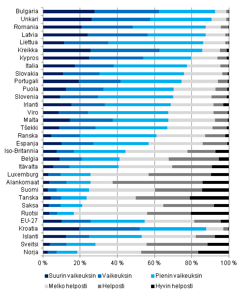 Kuvio 7. Toimeentulovaikeuksissa oleva vest Euroopan maissa vuonna 2010, % kotitalousvestst