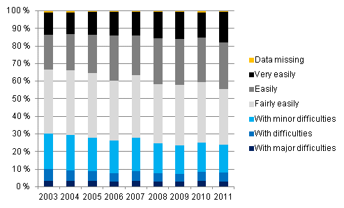Ability to cover regular outlays with income in 2003–2011, % of households