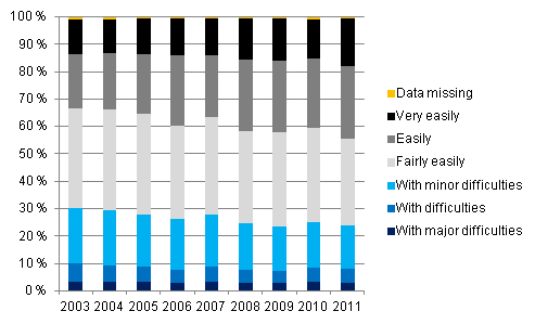  Ability to cover regular outlays with income in 2003–2011, % of households