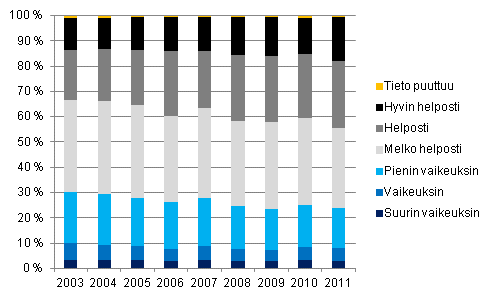 Tavanomaisten menojen kattaminen tuloilla 2003–2011, % kotitalouksista