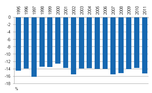 Kuvio 3. Pienituloiseen väestöön kuuluvien köyhyysvaje vuosina 1995–2011. Prosenttia pienituloisuus-rajasta.