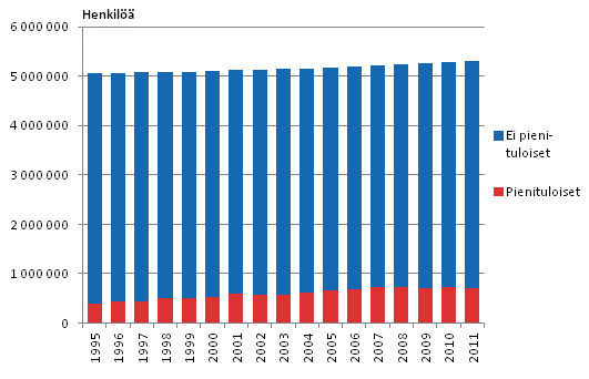 Kuvio 1.1 Pienituloisen ja muun vestn mr vuosina 1995–2011