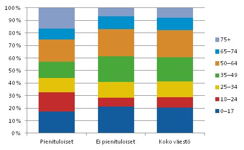 Kuvio 3.1 Pienituloisen, ei pienituloisen ja koko väestön rakenne iän mukaan vuonna 2011