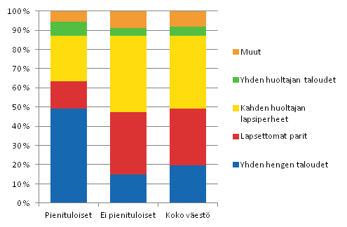 Kuvio 3.2 Pienituloisen, ei pienituloisen ja koko väestön rakenne henkilön kotitalouden elinvaiheen mukaan vuonna 2011