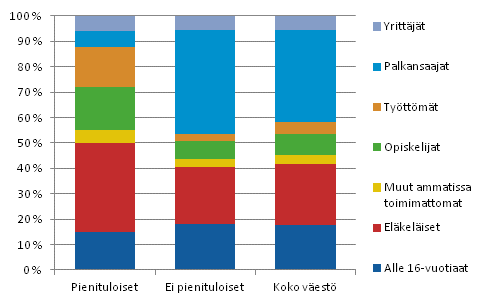 Kuvio 3.3 Pienituloisen, ei pienituloisen ja koko väestön rakenne henkilön sosioekonomisen aseman mukaan vuonna 2011