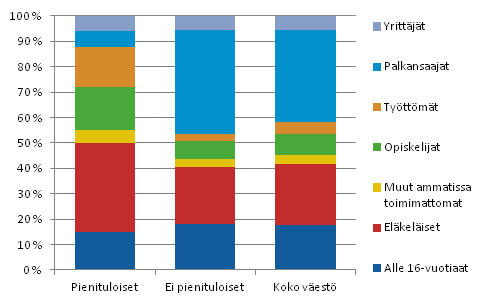 Kuvio 3.3 Pienituloisen, ei pienituloisen ja koko vestn rakenne henkiln sosioekonomisen aseman mukaan vuonna 2011