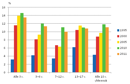 Kuvio 4.1 Lasten pienituloisuusasteet iän mukaan vuosina 1995–2011, %
