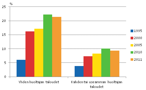 Kuvio 4.2 Lasten pienituloisuusasteet kotitalouden tyypin mukaan vuosina 1995–2011, %