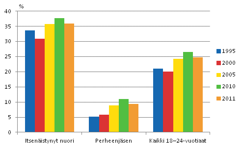 Kuvio 4.4 Itsenisesti ja vanhempiensa kanssa asuvien nuorten pienituloisuusaste 1995–2011, %