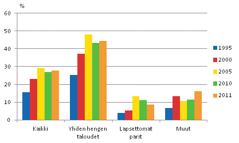 Kuvio 4.6 75 vuotta täyttäneiden pienituloisuusaste kotitalouden tyypin mukaan vuosina 1995–2011, %