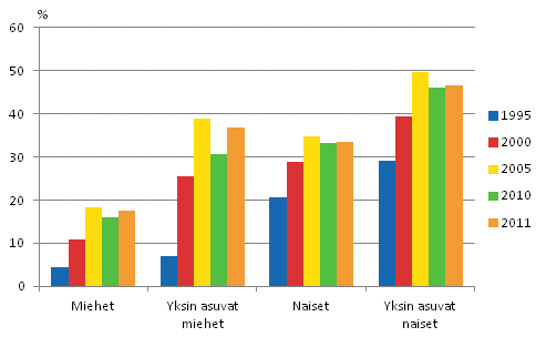 Kuvio 4.7 75 vuotta täyttäneiden pienituloisuusasteet sukupuolen mukaan, yksin asuvat erikseen vuosina 1995–2011, %