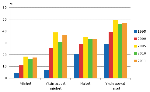 Kuvio 4.7 75 vuotta tyttneiden pienituloisuusasteet sukupuolen mukaan, yksin asuvat erikseen vuosina 1995–2011, %