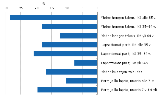Kuvio 5.1 Köyhyysvaje elinvaiheen mukaan vuonna 2011, %