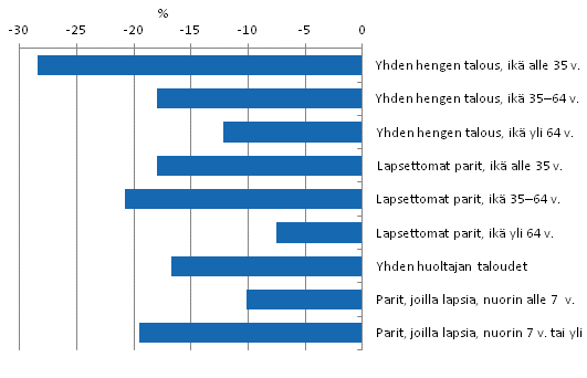 Kuvio 5.1 Kyhyysvaje elinvaiheen mukaan vuonna 2011, %