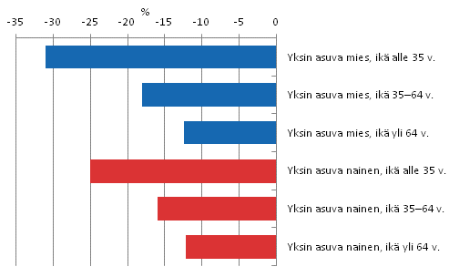 Kuvio 5.2 Yksin asuvien miesten ja naisten köyhyysvaje sukupuolen mukaan vuonna 2011, %