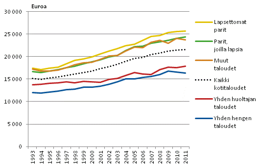 Kuvio 5. Kotitalouden käytettävissä olevat rahatulot kulutusyksikköä kohden elinvaiheen mukaan vuosina 1993–2011, vuoden 2011 rahassa
