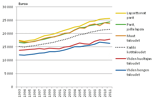 Kuvio 5. Kotitalouden kytettviss olevat rahatulot kulutusyksikk kohden elinvaiheen mukaan vuosina 1993–2011, vuoden 2011 rahassa