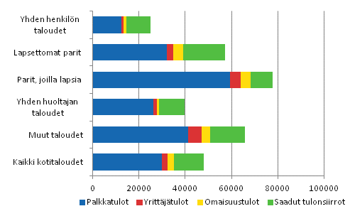 Kuvio 6. Kotitalouksien bruttotulojen rakenne elinvaiheen mukaan vuonna 2011