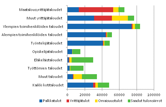 Kuvio 10. Kotitalouksien bruttotulojen rakenne sosioekonomisen aseman mukaan vuonna 2011