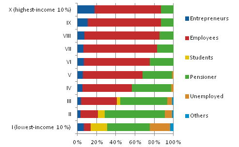 Structure of income deciles by household's socio-economic group in 2011