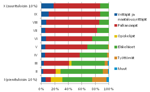 Tulokymmenysten rakenne kotitalouden viitehenkilön sosioekonomisen aseman mukaan vuonna 2011