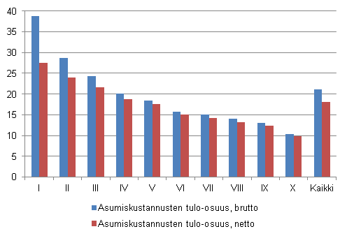 Kuvio 2. Asumiskustannukset (%) käytettävissä olevista rahatuloista tulokymmenysryhmän mukaan vuonna 2011, brutto- ja nettomääräiset asumiskustannukset, keskiarvo