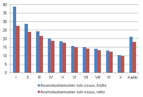 Kuvio 2. Asumiskustannukset (%) kytettviss olevista rahatuloista tulokymmenysryhmn mukaan vuonna 2011, brutto- ja nettomriset asumiskustannukset, keskiarvo