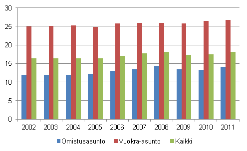 Kuvio 3. Asumiskustannukset (%) käytettävissä olevista rahatuloista asunnon hallintasuhteen mukaan vuosina 2002–2011, nettomääräiset asumiskustannukset, keskiarvo