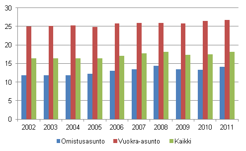 Kuvio 3. Asumiskustannukset (%) kytettviss olevista rahatuloista asunnon hallintasuhteen mukaan vuosina 2002–2011, nettomriset asumiskustannukset, keskiarvo