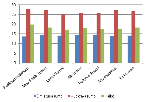 Kuvio 4. Asumiskustannukset (%) käytettävissä olevista rahatuloista suuralueen ja asunnon hallintasuhteen mukaan vuonna 2011, nettomääräiset asumiskustannukset, keskiarvo