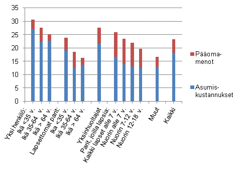 Kuvio 5. Asumismenot (%) käytettävissä olevista rahatuloista kotitalouden elinvaiheen mukaan vuonna 2011, nettomääräiset asumismenot, keskiarvo