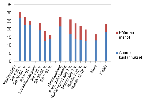 Kuvio 5. Asumismenot (%) kytettviss olevista rahatuloista kotitalouden elinvaiheen mukaan vuonna 2011, nettomriset asumismenot, keskiarvo