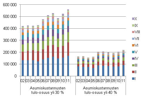 Kuvio 7. Henkilöt (% kaikista henkilöistä), joiden kotitalouksissa asumiskustannukset ovat rasitteena, tulokymmenysryhmän mukaan vuosina 2002–2011