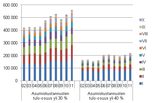 Kuvio 7. Henkilt (% kaikista henkilist), joiden kotitalouksissa asumiskustannukset ovat rasitteena, tulokymmenysryhmn mukaan vuosina 2002–2011