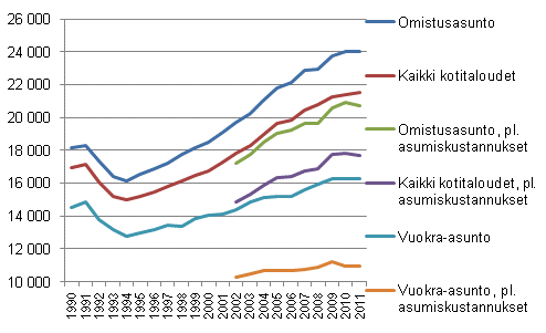Kotitalouksien reaalitulot ja reaalitulot pois lukien asumiskustannukset vuosina 1990–2011, tulokäsite: kotitalouden käytettävissä oleva rahatulo kulutusyksikköä kohden, mediaani