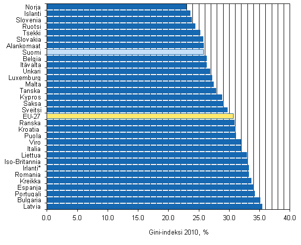 Kuvio 1. Suhteelliset tuloerot Euroopan -maissa vuonna 2010, Gini-indeksi (%).