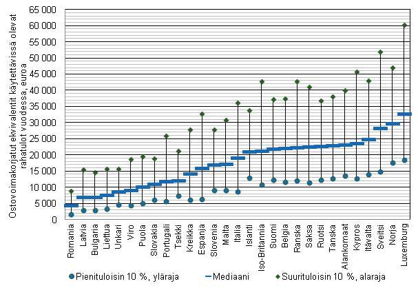 Kuvio 2. Mediaanitulo ja suuri- ja pienituloisimman kymmenyksen raja Euroopan maissa 2010, euroa vuodessa. Ostovoimakorjatut kotitalouden ekvivalentit käytettävissä olevat rahatulot henkilöiden kesken.