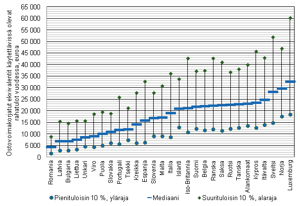 Kuvio 2. Mediaanitulo ja suuri- ja pienituloisimman kymmenyksen raja Euroopan maissa 2010, euroa vuodessa. Ostovoimakorjatut kotitalouden ekvivalentit kytettviss olevat rahatulot henkiliden kesken. 