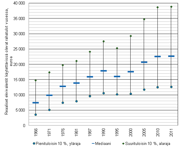 Kuvio 4. Mediaanitulo ja pieni- ja suurituloisimman tulokymmenyksen raja Suomessa 1966–2011. Reaaliset kotitalouden ekvivalentit käytettävissä olevat rahatulot (pl. myyntivoitot) vuodessa, henkilöiden kesken.